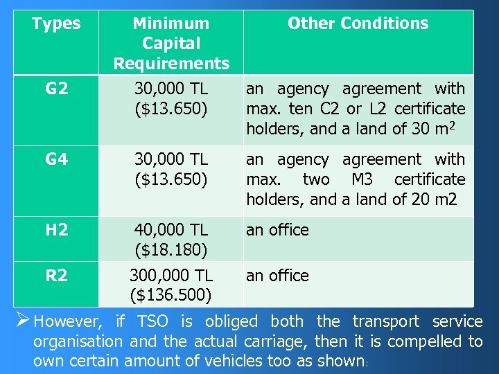 Types Minimum Capital Requirements Other Conditions G 2 30, 000 TL ($13. 650) an