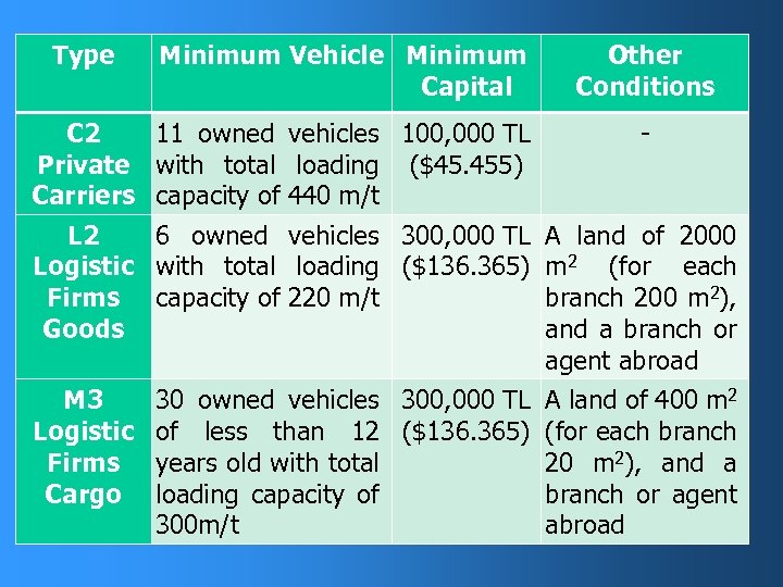 Type Minimum Vehicle Minimum Capital C 2 11 owned vehicles 100, 000 TL Private