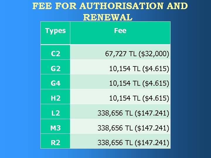 FEE FOR AUTHORISATION AND RENEWAL Types Fee C 2 67, 727 TL ($32, 000)