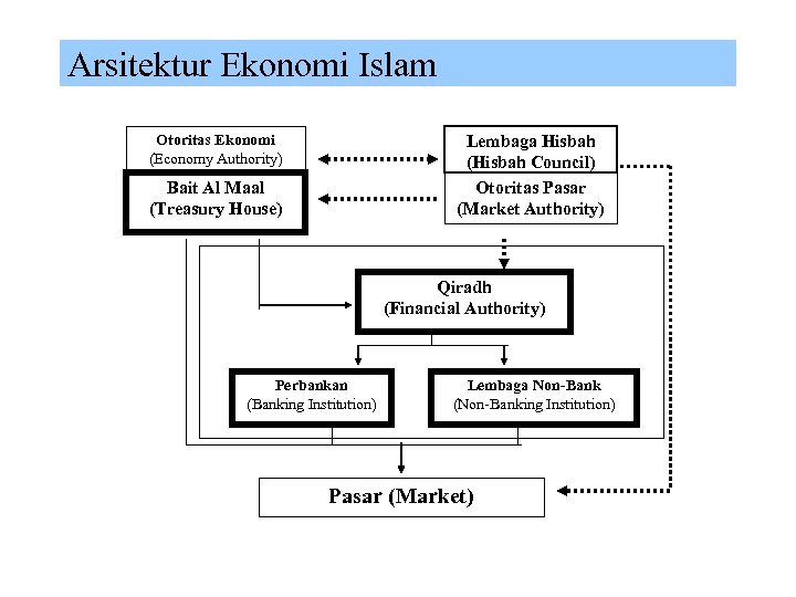 Arsitektur Ekonomi Islam Otoritas Ekonomi (Economy Authority) Lembaga Hisbah (Hisbah Council) Otoritas Pasar (Market