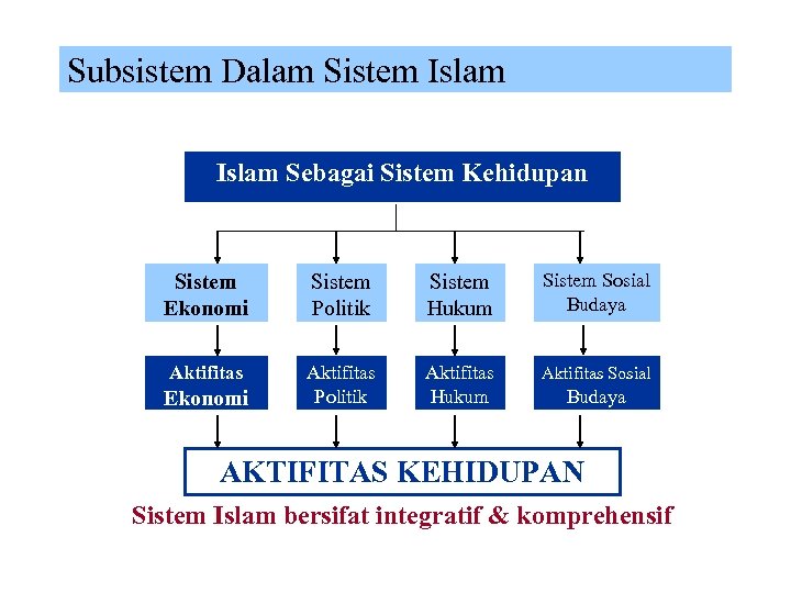 Subsistem Dalam Sistem Islam Sebagai Sistem Kehidupan Sistem Ekonomi Sistem Politik Sistem Hukum Sistem