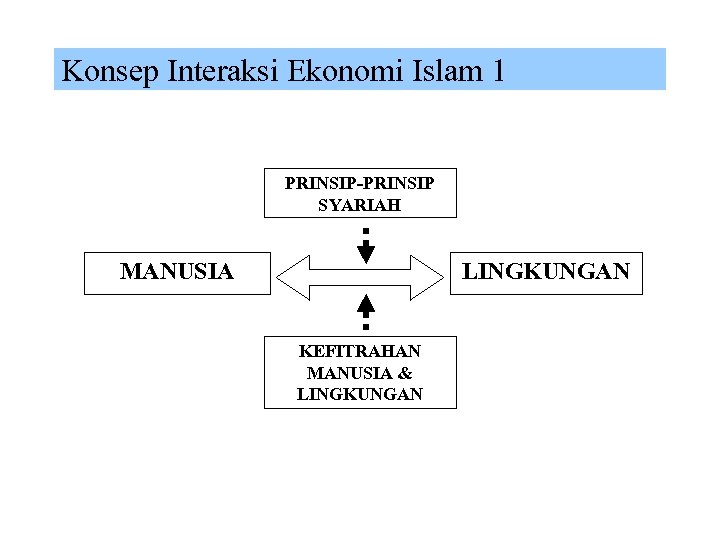 Konsep Interaksi Ekonomi Islam 1 PRINSIP-PRINSIP SYARIAH MANUSIA LINGKUNGAN KEFITRAHAN MANUSIA & LINGKUNGAN 
