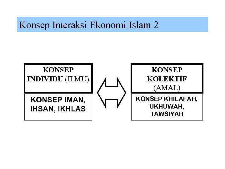 Konsep Interaksi Ekonomi Islam 2 KONSEP INDIVIDU (ILMU) KONSEP KOLEKTIF (AMAL) KONSEP IMAN, IHSAN,