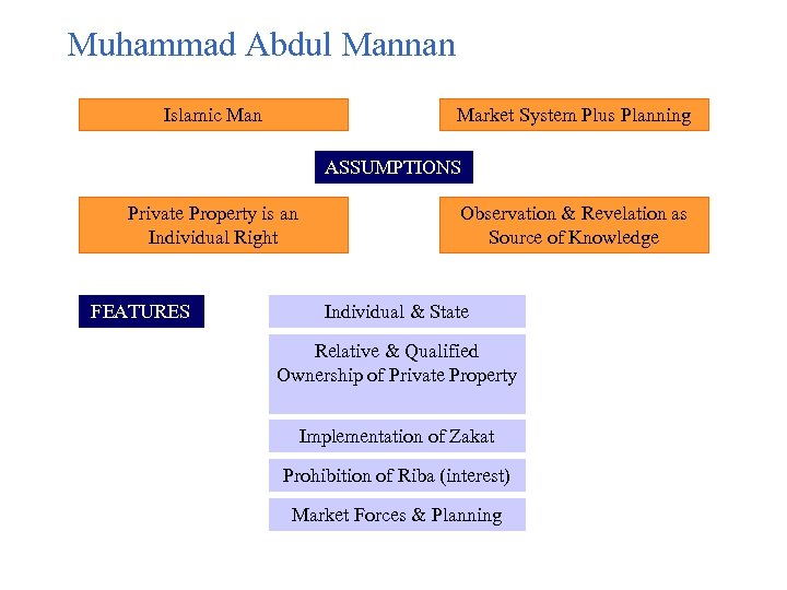 Muhammad Abdul Mannan Islamic Man Market System Plus Planning ASSUMPTIONS Private Property is an