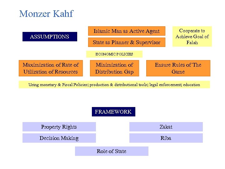 Monzer Kahf ASSUMPTIONS Cooperate to Achieve Goal of Falah Islamic Man as Active Agent