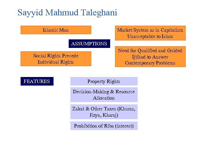 Sayyid Mahmud Taleghani Islamic Man Market System as in Capitalism Unacceptable to Islam ASSUMPTIONS