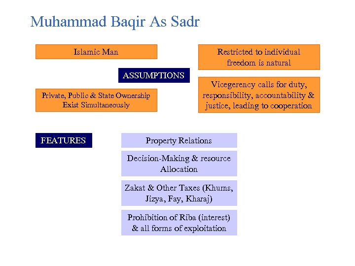 Muhammad Baqir As Sadr Islamic Man Restricted to individual freedom is natural ASSUMPTIONS Private,