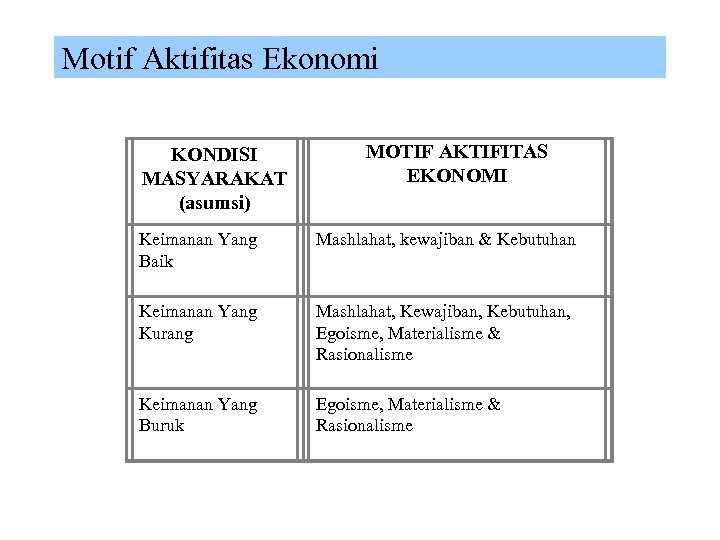 Motif Aktifitas Ekonomi KONDISI MASYARAKAT (asumsi) MOTIF AKTIFITAS EKONOMI Keimanan Yang Baik Mashlahat, kewajiban