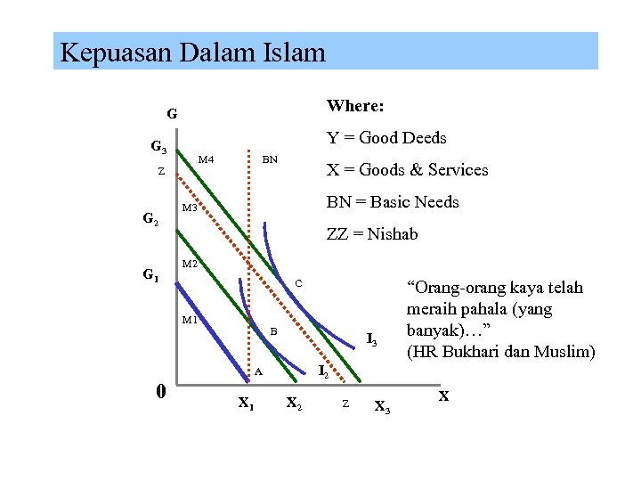 Kepuasan Dalam Islam Where: G Y = Good Deeds G 3 M 4 Z