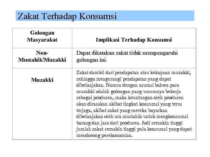 Zakat Terhadap Konsumsi Golongan Masyarakat Non. Mustahik/Muzakki Implikasi Terhadap Konsumsi Dapat dikatakan zakat tidak