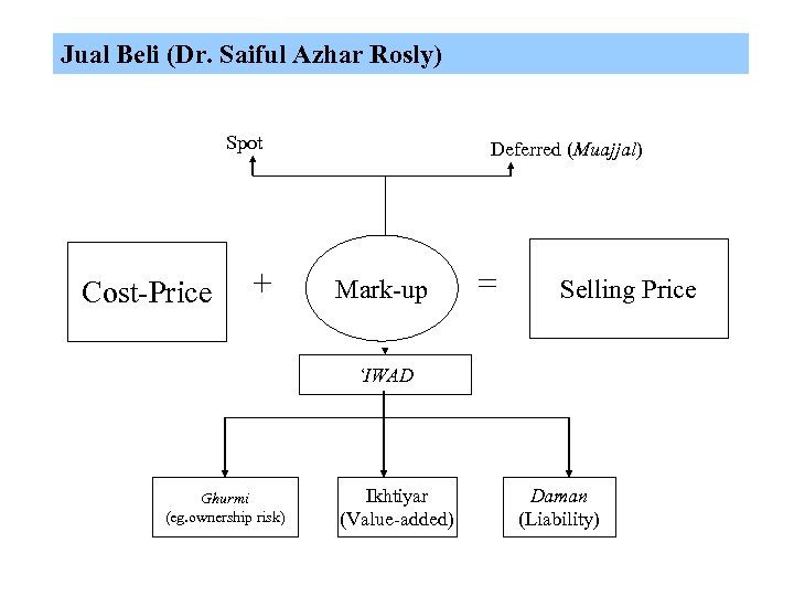 Jual Beli (Dr. Saiful Azhar Rosly) Spot Cost-Price + Deferred (Muajjal) Mark-up = Selling
