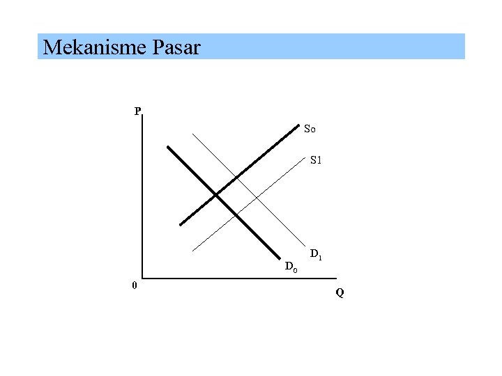  Mekanisme Pasar P So S 1 D 0 0 D 1 Q 