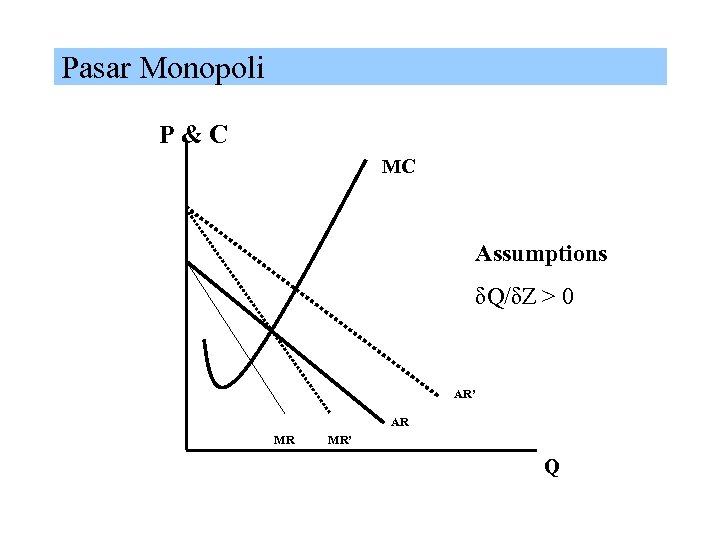  Pasar Monopoli P & C MC Assumptions δQ/δZ > 0 AR’ AR MR