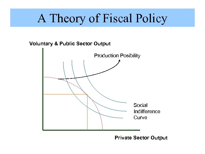 A Theory of Fiscal Policy Voluntary & Public Sector Output Production Posibility Social Indifference
