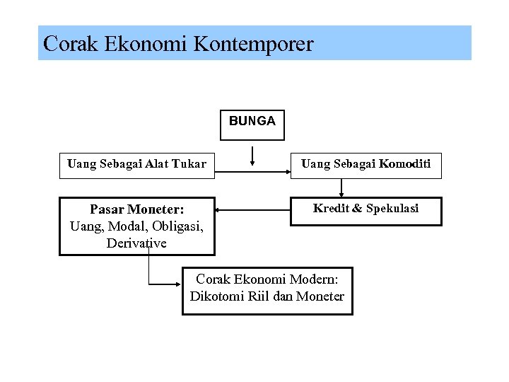 Corak Ekonomi Kontemporer BUNGA Uang Sebagai Alat Tukar Uang Sebagai Komoditi Pasar Moneter: Uang,