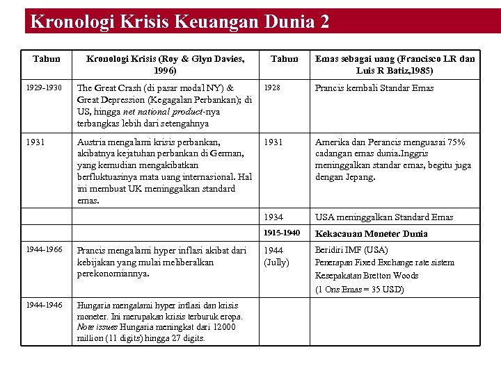 Kronologi Krisis Keuangan Dunia 2 Tahun Kronologi Krisis (Roy & Glyn Davies, 1996) 1929