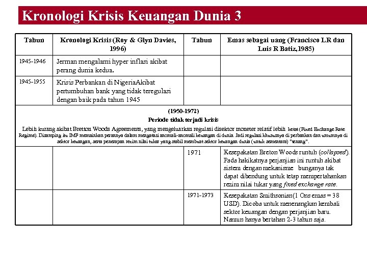 Kronologi Krisis Keuangan Dunia 3 Tahun Kronologi Krisis (Roy & Glyn Davies, 1996) 1945