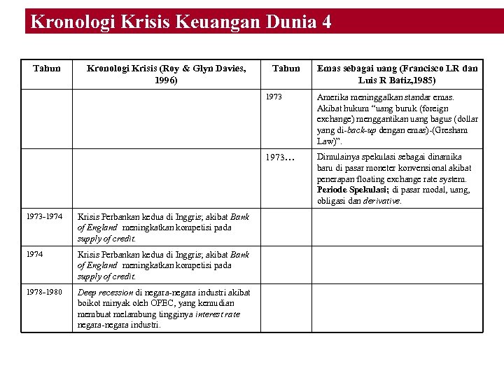 Kronologi Krisis Keuangan Dunia 4 Tahun Kronologi Krisis (Roy & Glyn Davies, 1996) Tahun