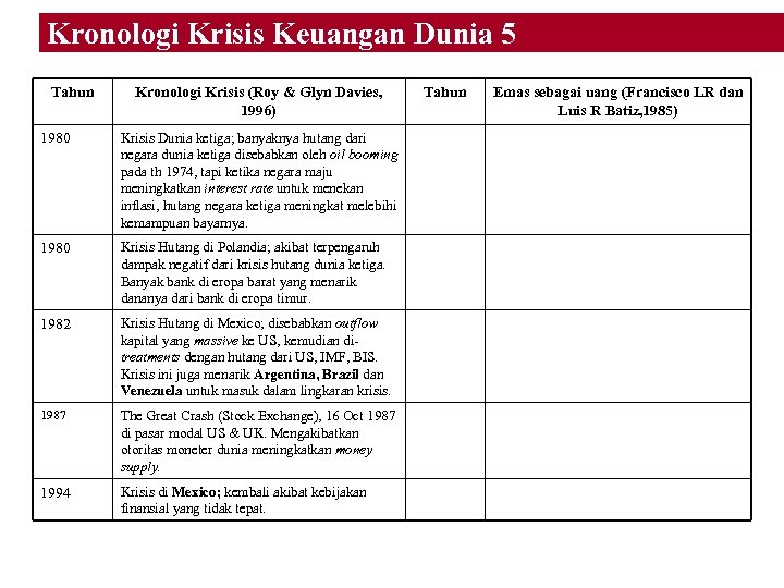 Kronologi Krisis Keuangan Dunia 5 Tahun Kronologi Krisis (Roy & Glyn Davies, 1996) 1980