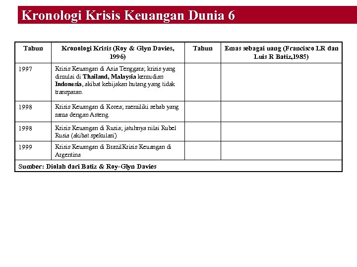 Kronologi Krisis Keuangan Dunia 6 Tahun Kronologi Krisis (Roy & Glyn Davies, 1996) 1997