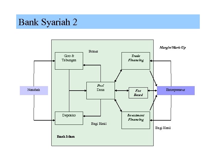 Bank Syariah 2 Margin/Mark-Up Bonus Giro & Tabungan Trade Financing Pool Dana Nasabah Deposito