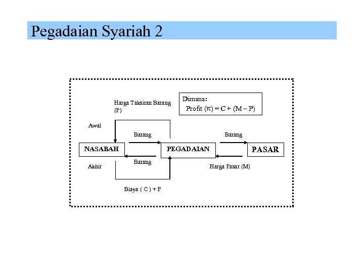 Pegadaian Syariah 2 Harga Taksiran Barang (P) Dimana: Profit ( ) = C +