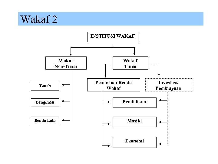 Wakaf 2 INSTITUSI WAKAF Wakaf Non-Tunai Tanah Wakaf Tunai Pembelian Benda Wakaf Bangunan Pendidikan