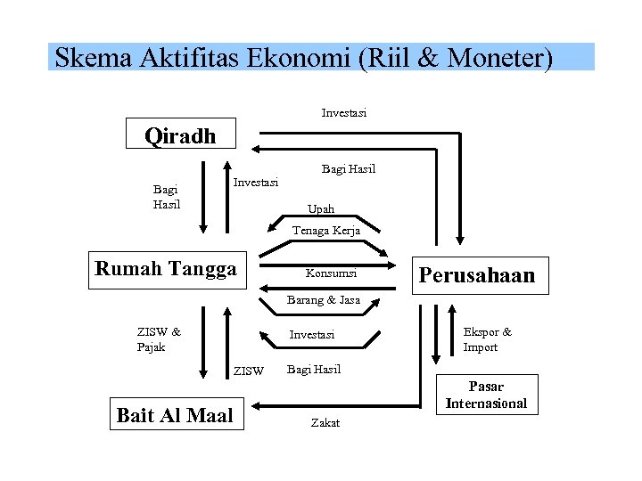 Skema Aktifitas Ekonomi (Riil & Moneter) Investasi Qiradh Bagi Hasil Investasi Bagi Hasil Upah