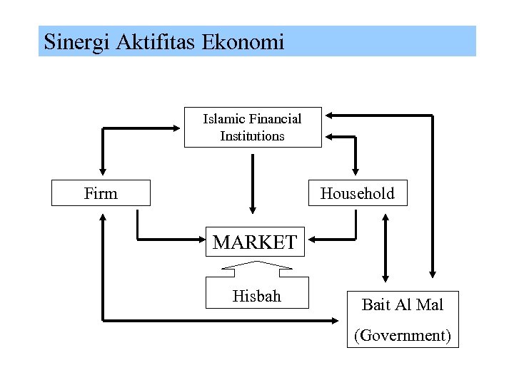 Sinergi Aktifitas Ekonomi Islamic Financial Institutions Firm Household MARKET Hisbah Bait Al Mal (Government)