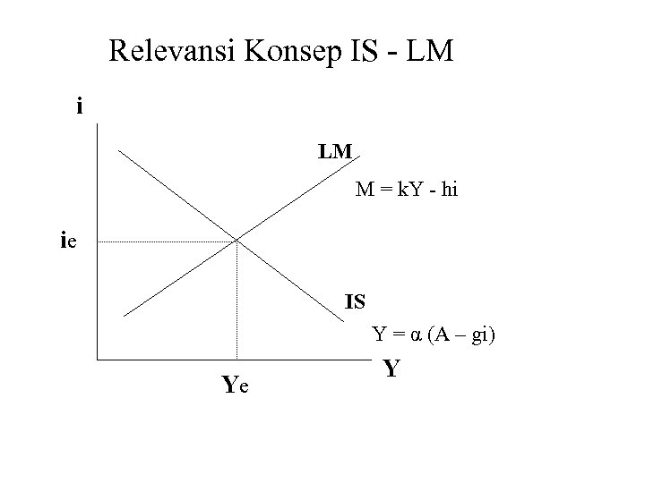Relevansi Konsep IS - LM i LM M = k. Y - hi ie