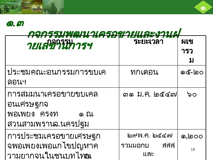๑ ๑. ๓ กจกรรมพฒนาเครอขายและงานฝ กจกรรม ระยะเวลา ผเข ายเลขานการฯ ารว ม ประชมคณะอนกรรมการขบเค ลอนฯ การสมมนาเครอขายขบเคล อนเศรษฐกจ