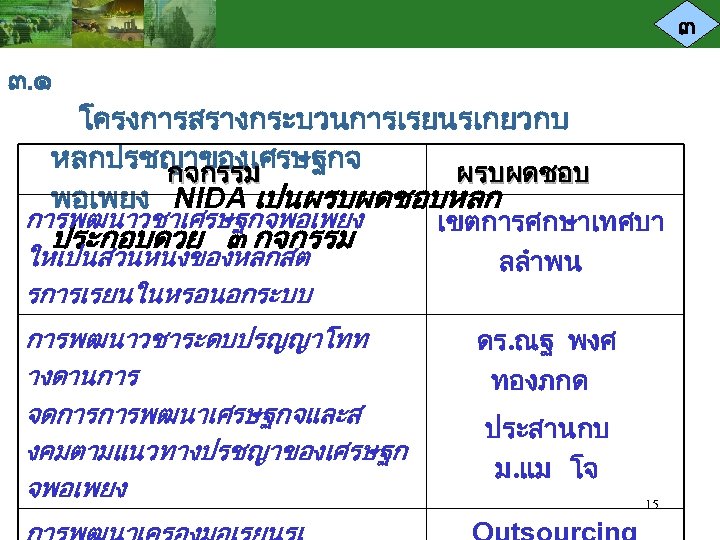 ๓ ๓. ๑ โครงการสรางกระบวนการเรยนรเกยวกบ หลกปรชญาของเศรษฐกจ กจกรรม ผรบผดชอบ พอเพยง NIDA เปนผรบผดชอบหลก การพฒนาวชาเศรษฐกจพอเพยง ประกอบดวย ๓ กจกรรม