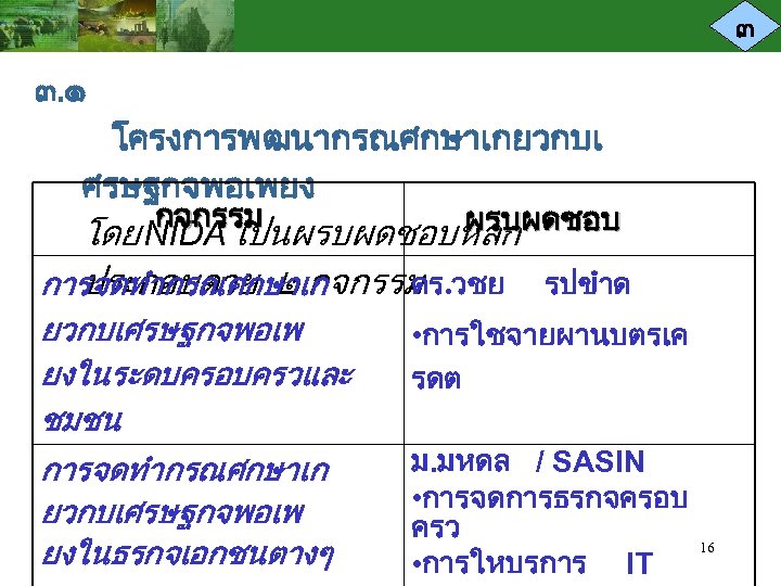 ๓ ๓. ๑ โครงการพฒนากรณศกษาเกยวกบเ ศรษฐกจพอเพยง กจกรรม ผรบผดชอบ โดย NIDA เปนผรบผดชอบหลก ประกอบดวย ๒ กจกรรม ดร.