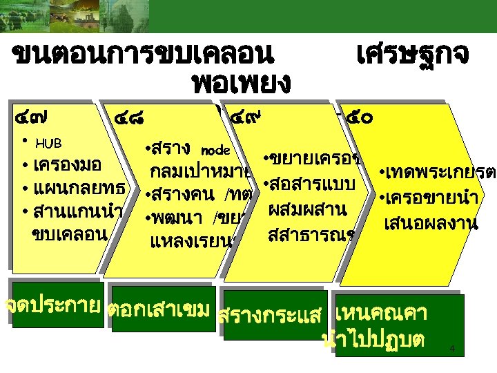 ขนตอนการขบเคลอน เศรษฐกจ พอเพยง ระยะเวลา ๒๕๔๗– ๕๐ ๒๕๕๐ ๔๗ ๔๙ ๔๘ • HUB • สราง