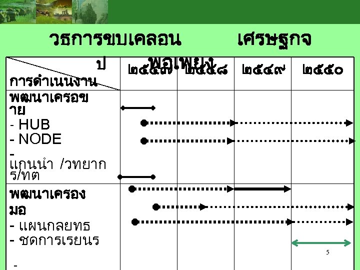 วธการขบเคลอน เศรษฐกจ พอเพยง ป ๒๕๔๗ ๒๕๔๘ ๒๕๔๙ ๒๕๕๐ การดำเนนงาน พฒนาเครอข าย - HUB -