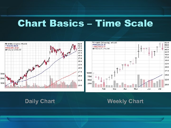 Chart Basics – Time Scale Daily Chart Weekly Chart 