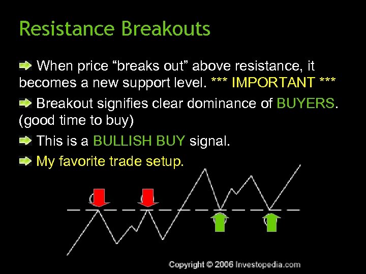 Resistance Breakouts When price “breaks out” above resistance, it becomes a new support level.