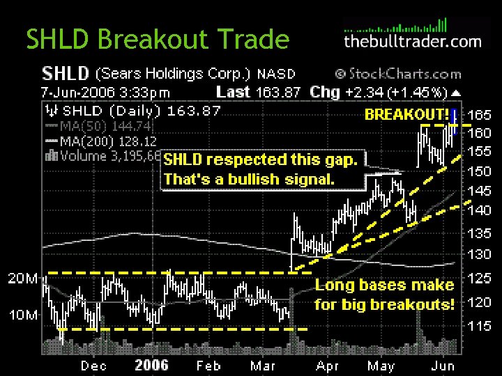 SHLD Breakout Trade 