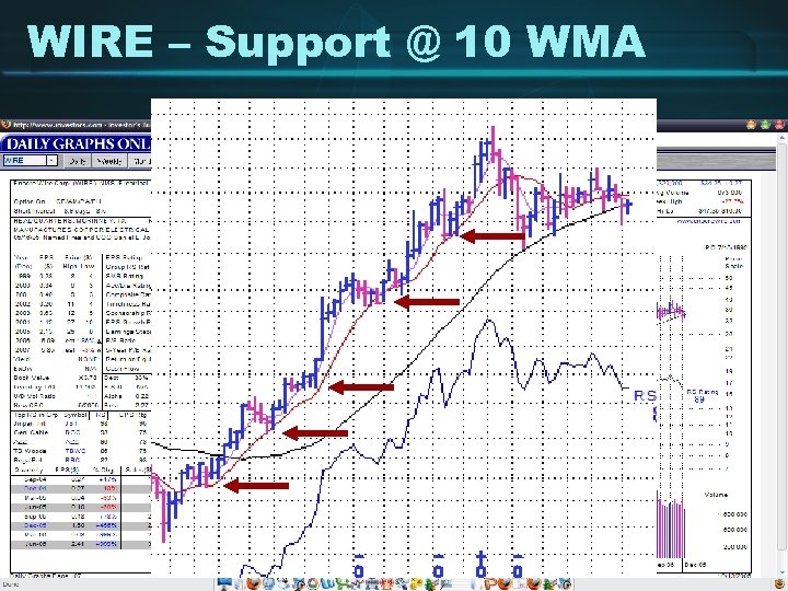 WIRE – Support @ 10 WMA 