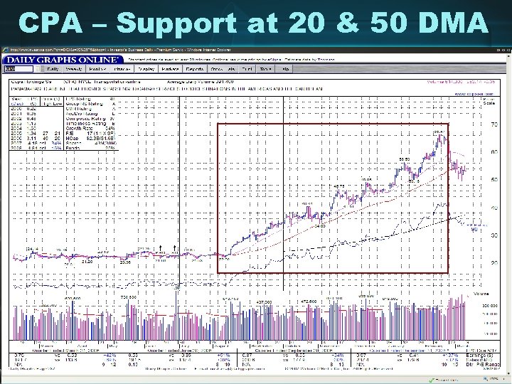 CPA – Support at 20 & 50 DMA 