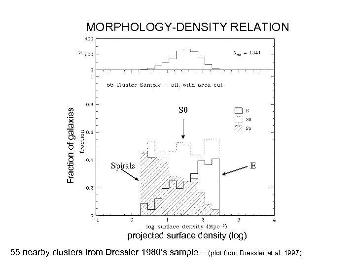 Fraction of galaxies MORPHOLOGY-DENSITY RELATION S 0 Spirals E projected surface density (log) 55