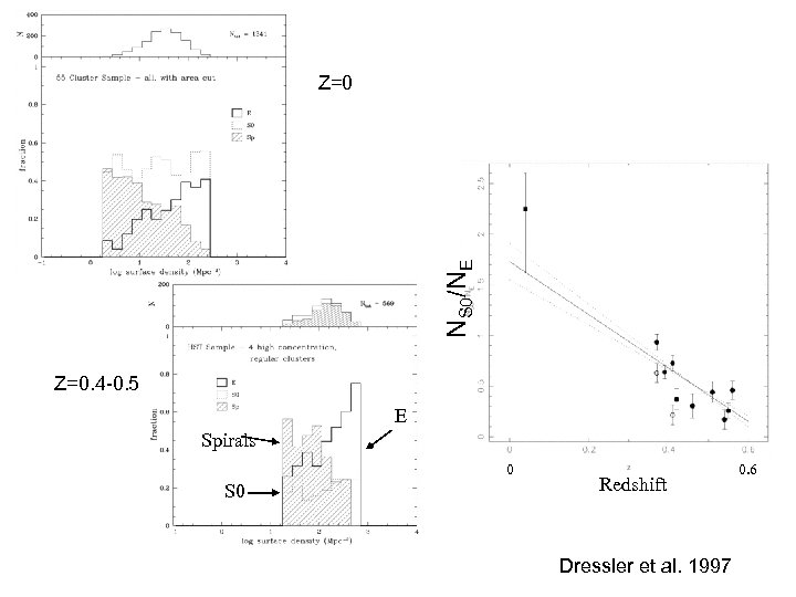 NS 0/NE Z=0. 4 -0. 5 E Spirals 0 S 0 Redshift Dressler et