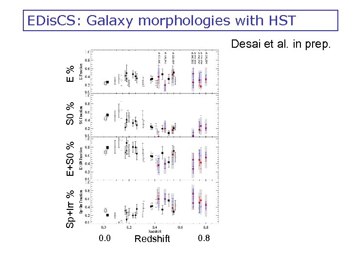 EDis. CS: Galaxy morphologies with HST Sp+Irr % E+S 0 % E% Desai et