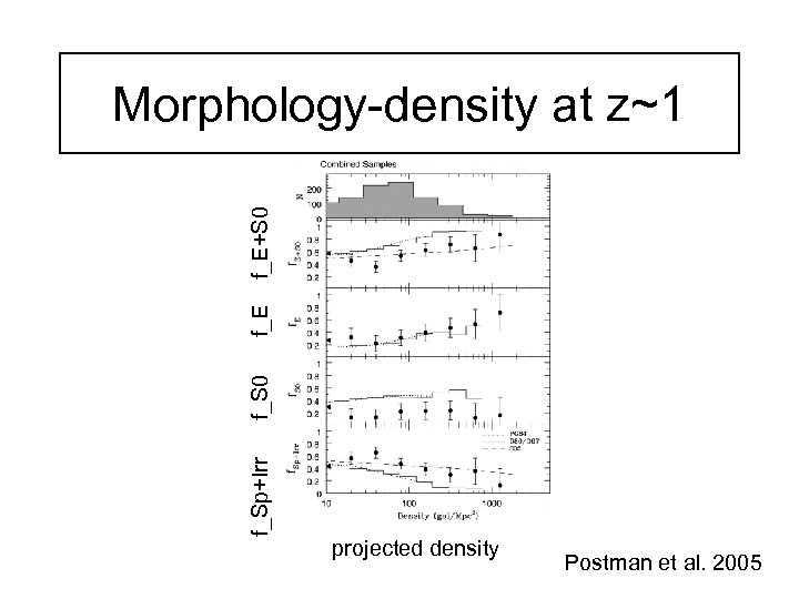 f_Sp+Irr f_S 0 f_E+S 0 Morphology-density at z~1 projected density Postman et al. 2005