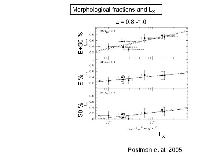 Morphological fractions and LX S 0 % E% E+S 0 % z = 0.