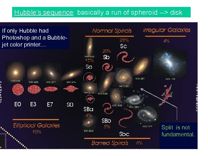 Hubble’s sequence: basically a run of spheroid --> disk If only Hubble had Photoshop