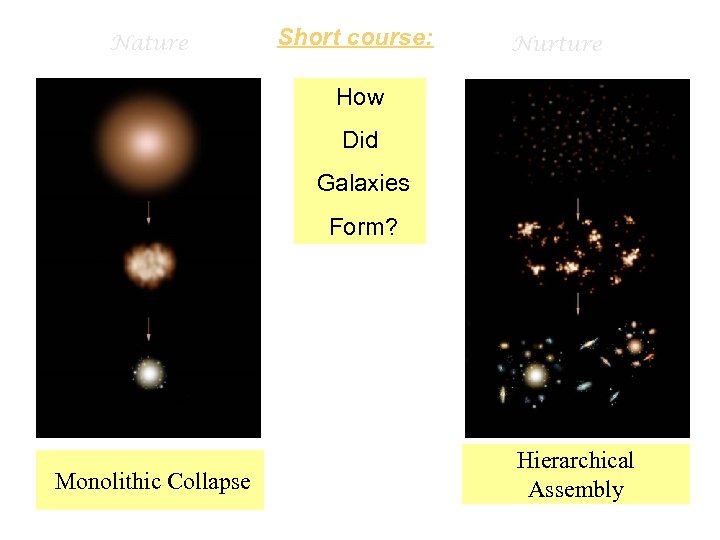 Nature Short course: Nurture How Did Galaxies Form? Monolithic Collapse Hierarchical Assembly 