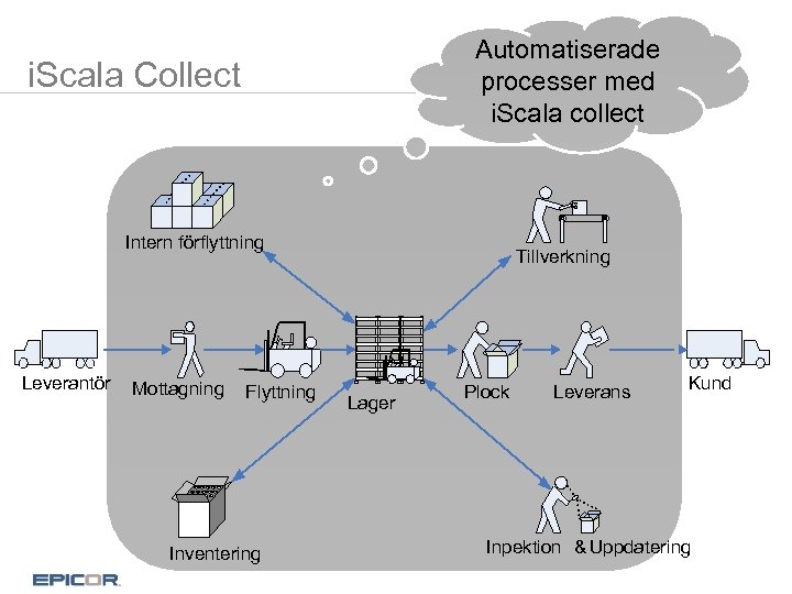 Automatiserade processer med i. Scala collect i. Scala Collect Intern förflyttning Leverantör Mottagning Flyttning