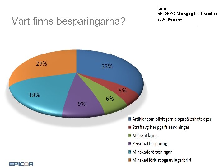 Vart finns besparingarna? Källa RFID/EPC: Managing the Transition av AT Kearney 