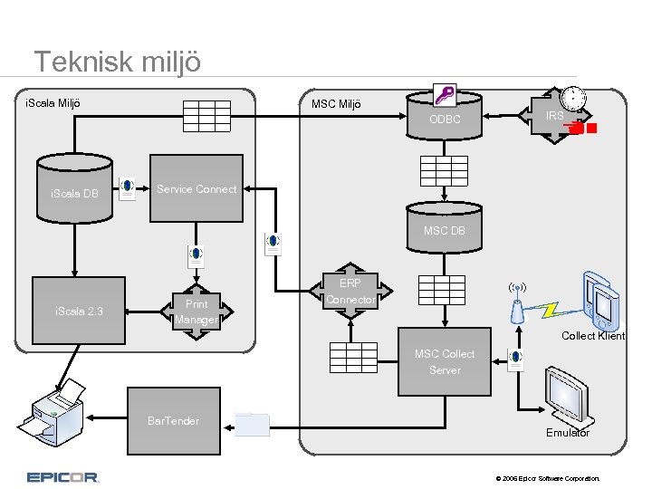 Teknisk miljö i. Scala Miljö i. Scala DB MSC Miljö ODBC Service Connect IRS